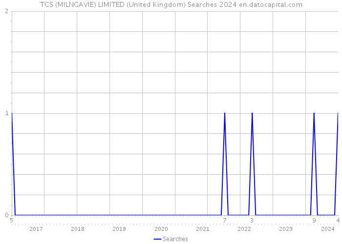 TCS (MILNGAVIE) LIMITED (United Kingdom) Searches 2024 