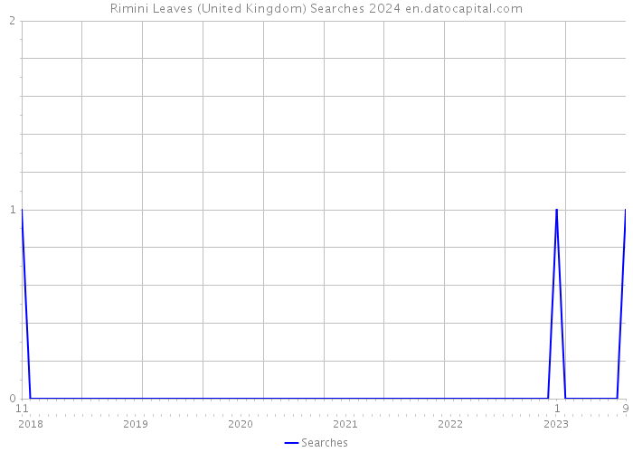 Rimini Leaves (United Kingdom) Searches 2024 