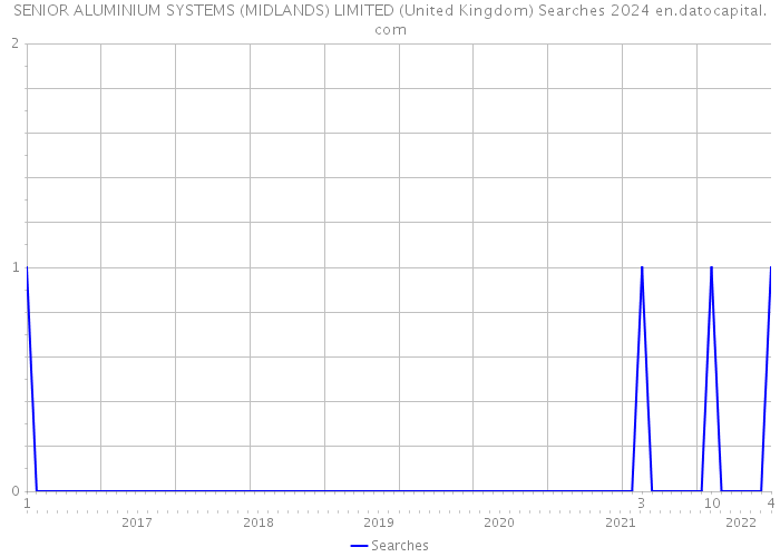 SENIOR ALUMINIUM SYSTEMS (MIDLANDS) LIMITED (United Kingdom) Searches 2024 