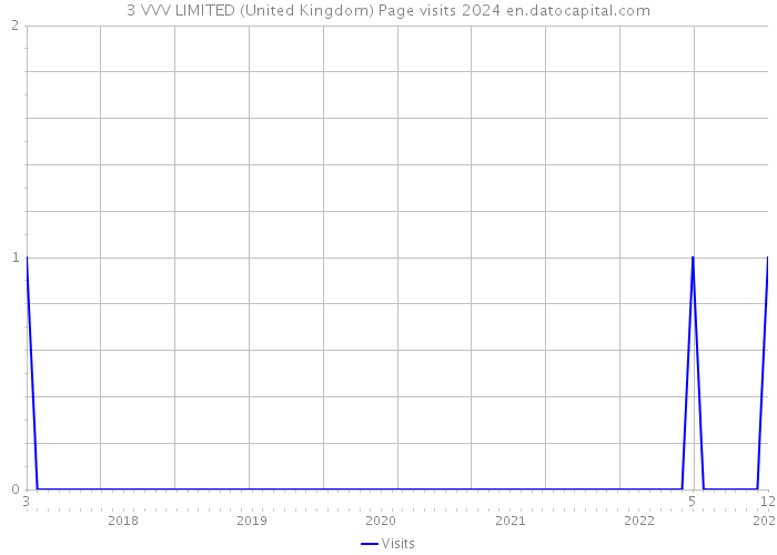 3 VVV LIMITED (United Kingdom) Page visits 2024 