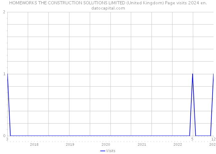 HOMEWORKS THE CONSTRUCTION SOLUTIONS LIMITED (United Kingdom) Page visits 2024 