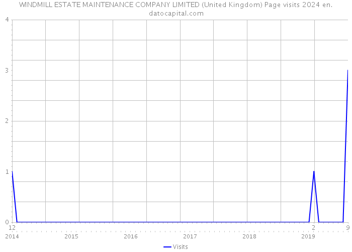 WINDMILL ESTATE MAINTENANCE COMPANY LIMITED (United Kingdom) Page visits 2024 