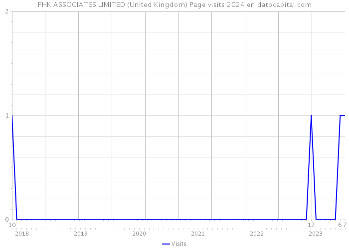 PHK ASSOCIATES LIMITED (United Kingdom) Page visits 2024 
