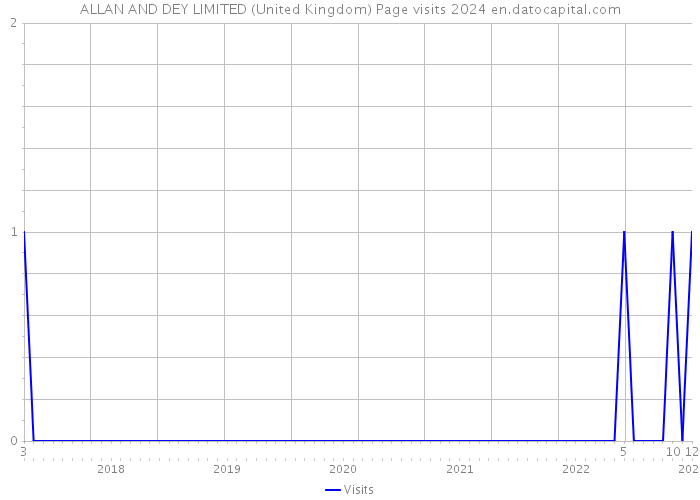 ALLAN AND DEY LIMITED (United Kingdom) Page visits 2024 
