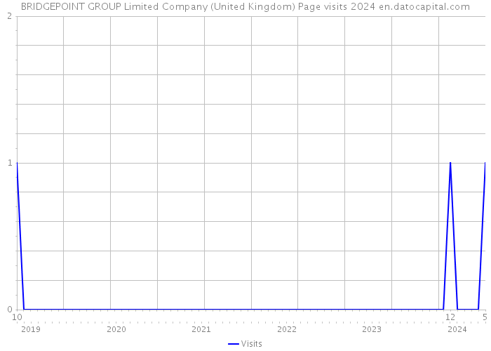 BRIDGEPOINT GROUP Limited Company (United Kingdom) Page visits 2024 
