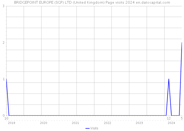 BRIDGEPOINT EUROPE (SGP) LTD (United Kingdom) Page visits 2024 