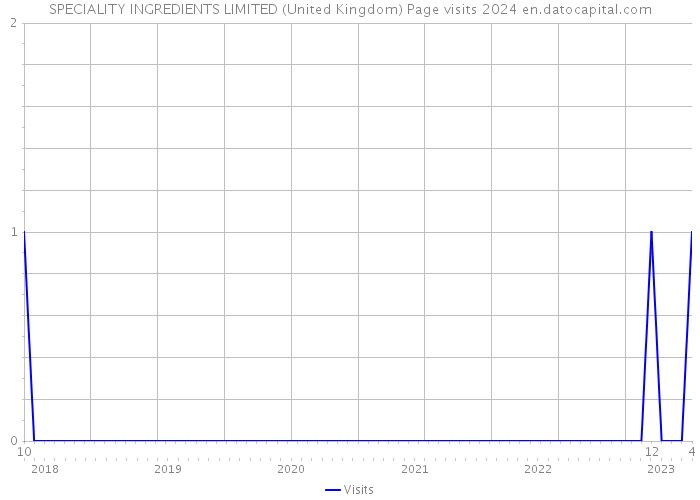 SPECIALITY INGREDIENTS LIMITED (United Kingdom) Page visits 2024 