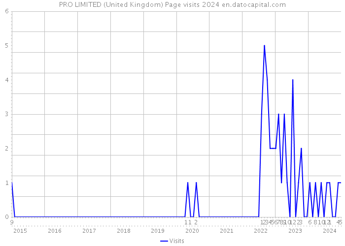 PRO LIMITED (United Kingdom) Page visits 2024 