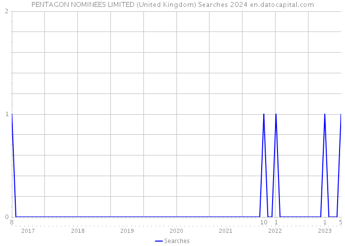 PENTAGON NOMINEES LIMITED (United Kingdom) Searches 2024 