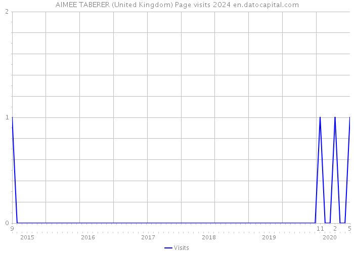 AIMEE TABERER (United Kingdom) Page visits 2024 
