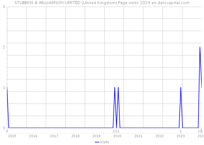 STUBBINS & WILLIAMSON LIMITED (United Kingdom) Page visits 2024 