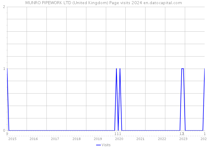 MUNRO PIPEWORK LTD (United Kingdom) Page visits 2024 
