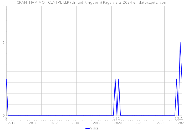 GRANTHAM MOT CENTRE LLP (United Kingdom) Page visits 2024 