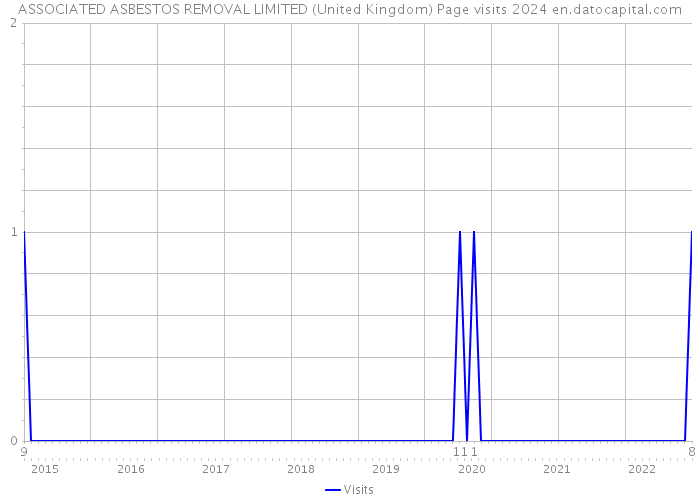 ASSOCIATED ASBESTOS REMOVAL LIMITED (United Kingdom) Page visits 2024 