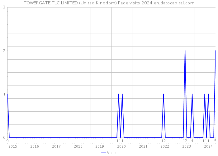 TOWERGATE TLC LIMITED (United Kingdom) Page visits 2024 