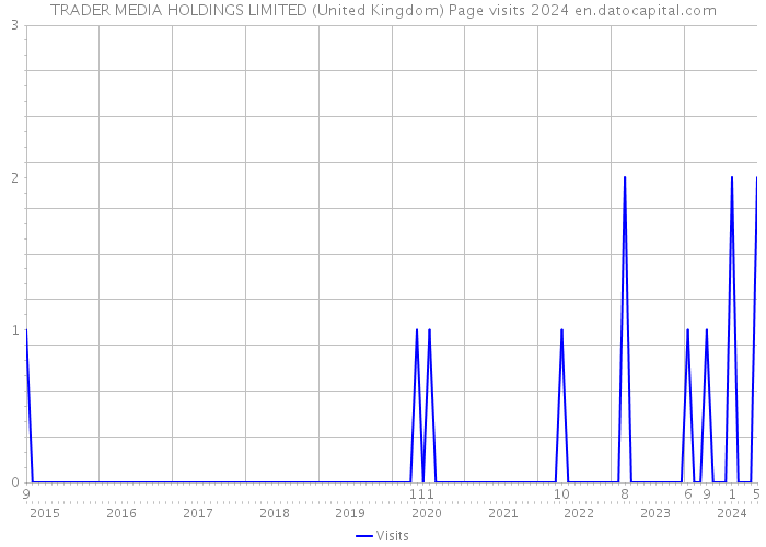 TRADER MEDIA HOLDINGS LIMITED (United Kingdom) Page visits 2024 