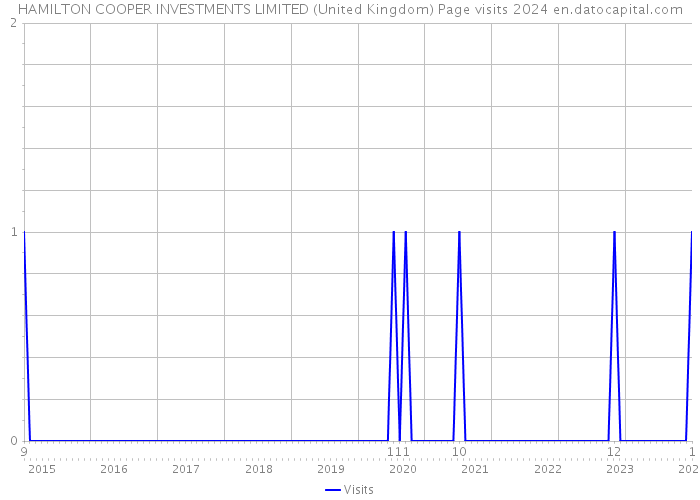HAMILTON COOPER INVESTMENTS LIMITED (United Kingdom) Page visits 2024 