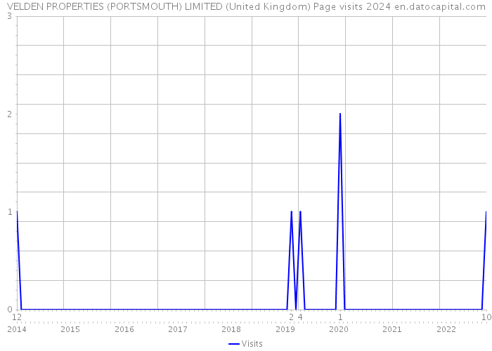 VELDEN PROPERTIES (PORTSMOUTH) LIMITED (United Kingdom) Page visits 2024 