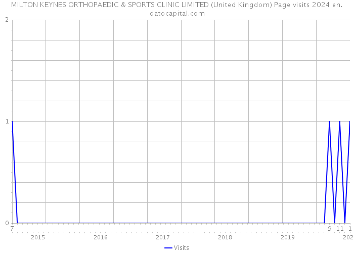 MILTON KEYNES ORTHOPAEDIC & SPORTS CLINIC LIMITED (United Kingdom) Page visits 2024 