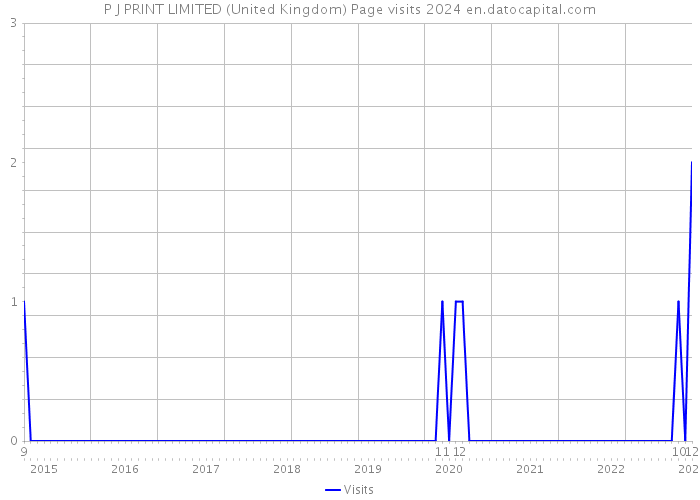 P J PRINT LIMITED (United Kingdom) Page visits 2024 