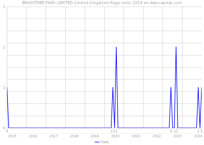 BRAINTREE PARK LIMITED (United Kingdom) Page visits 2024 