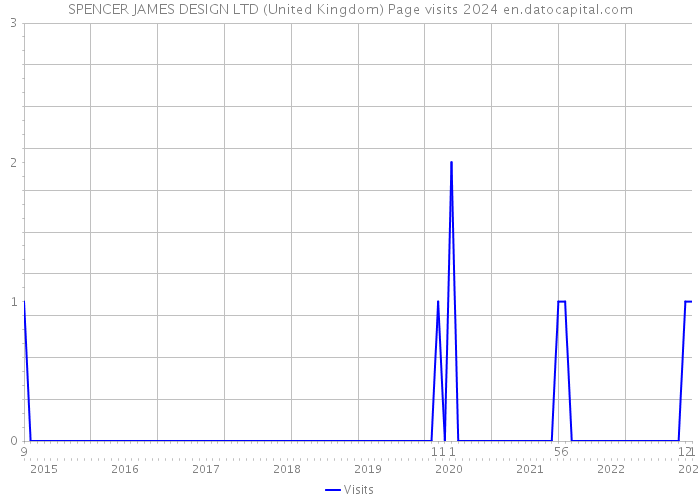 SPENCER JAMES DESIGN LTD (United Kingdom) Page visits 2024 