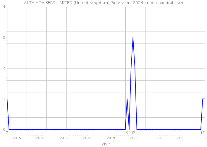 ALTA ADVISERS LIMITED (United Kingdom) Page visits 2024 