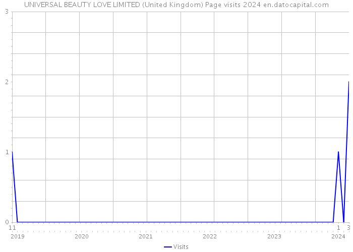 UNIVERSAL BEAUTY LOVE LIMITED (United Kingdom) Page visits 2024 