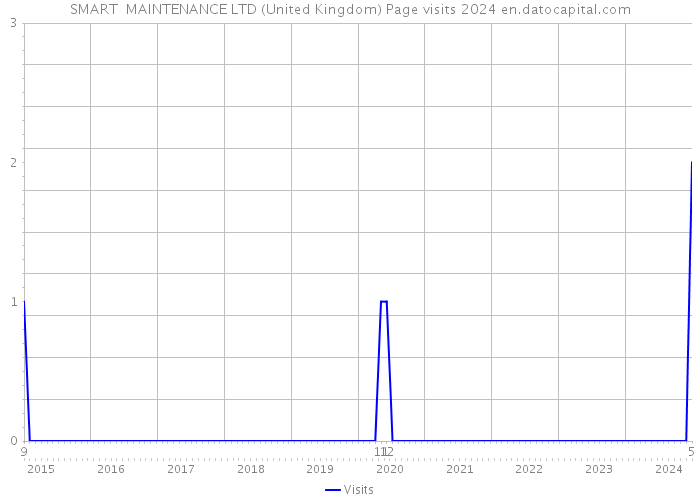 SMART+ MAINTENANCE LTD (United Kingdom) Page visits 2024 