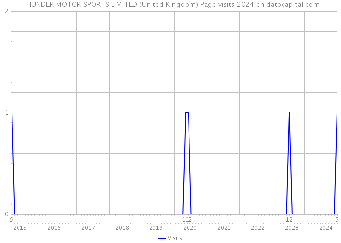 THUNDER MOTOR SPORTS LIMITED (United Kingdom) Page visits 2024 