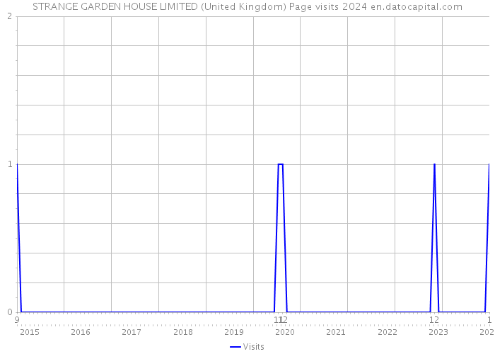 STRANGE GARDEN HOUSE LIMITED (United Kingdom) Page visits 2024 