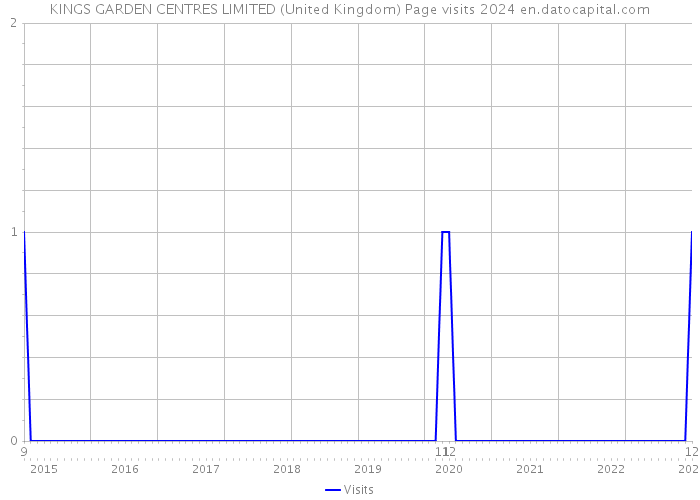 KINGS GARDEN CENTRES LIMITED (United Kingdom) Page visits 2024 