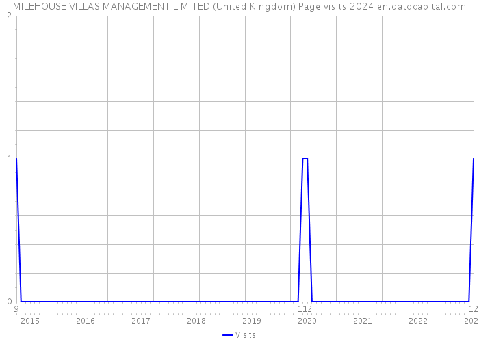 MILEHOUSE VILLAS MANAGEMENT LIMITED (United Kingdom) Page visits 2024 