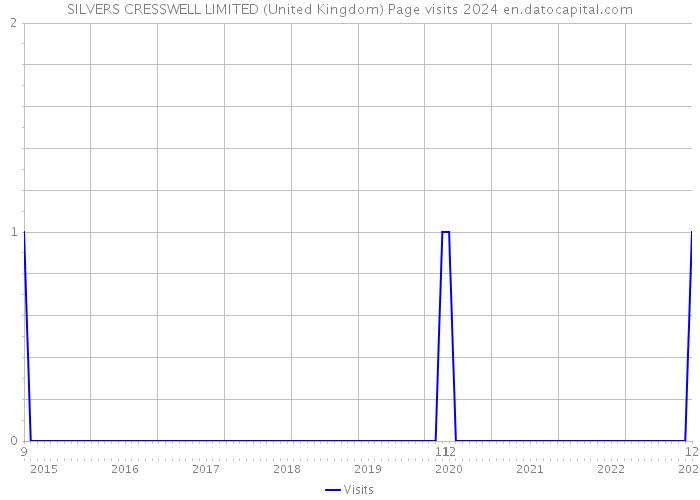 SILVERS CRESSWELL LIMITED (United Kingdom) Page visits 2024 