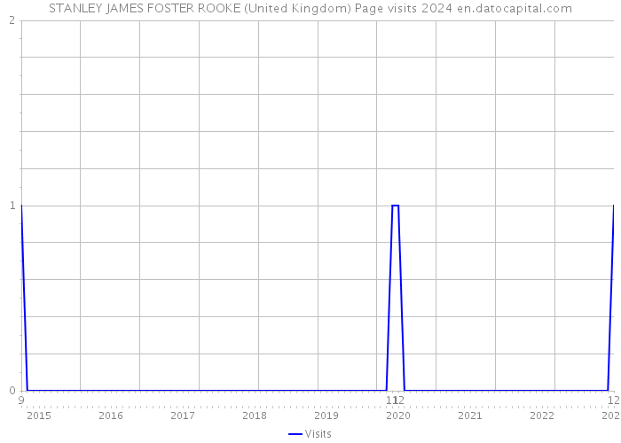 STANLEY JAMES FOSTER ROOKE (United Kingdom) Page visits 2024 