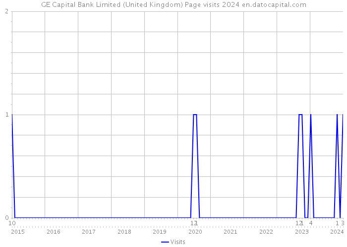 GE Capital Bank Limited (United Kingdom) Page visits 2024 