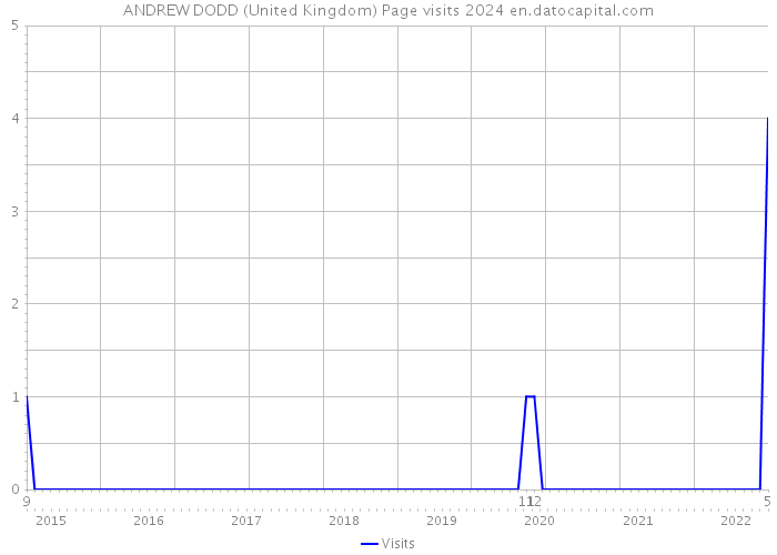 ANDREW DODD (United Kingdom) Page visits 2024 