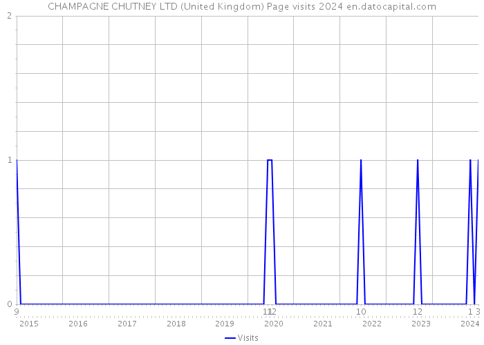 CHAMPAGNE CHUTNEY LTD (United Kingdom) Page visits 2024 