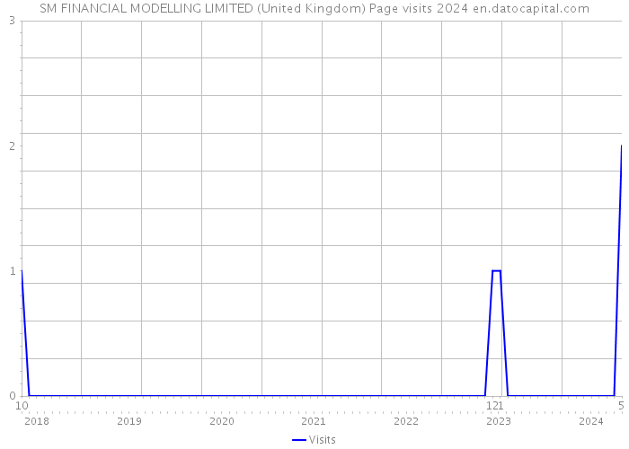 SM FINANCIAL MODELLING LIMITED (United Kingdom) Page visits 2024 