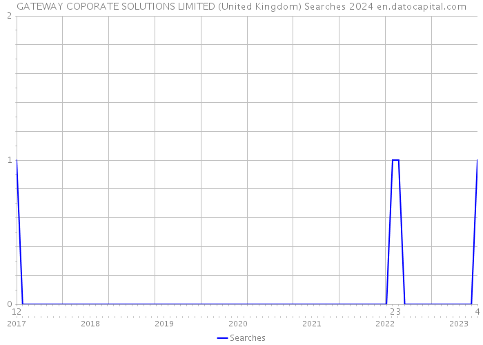GATEWAY COPORATE SOLUTIONS LIMITED (United Kingdom) Searches 2024 
