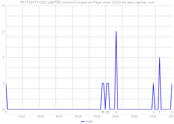TRYTON FOODS LIMITED (United Kingdom) Page visits 2024 
