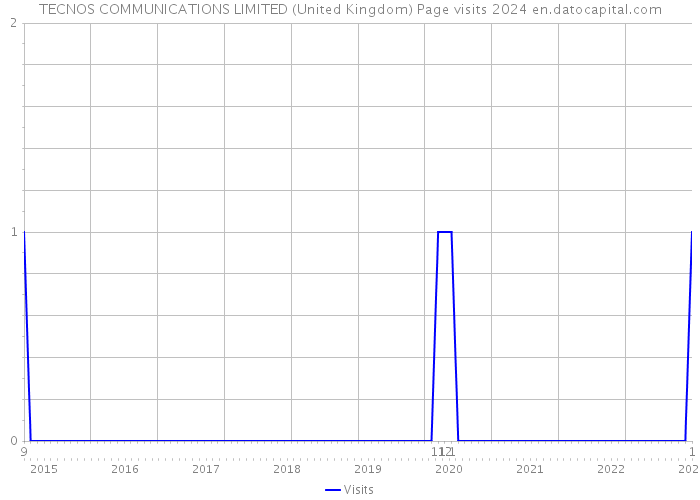 TECNOS COMMUNICATIONS LIMITED (United Kingdom) Page visits 2024 