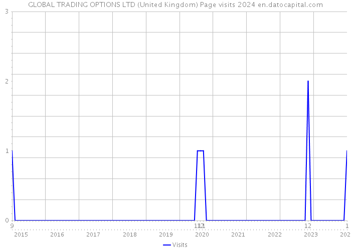 GLOBAL TRADING OPTIONS LTD (United Kingdom) Page visits 2024 