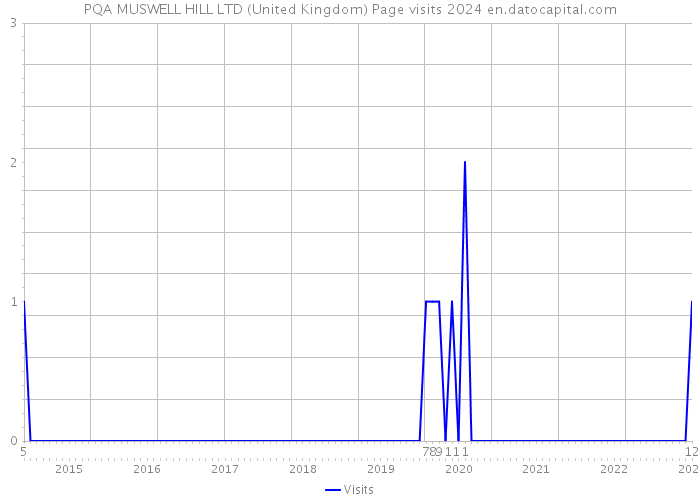 PQA MUSWELL HILL LTD (United Kingdom) Page visits 2024 
