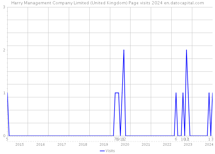 Harry Management Company Limited (United Kingdom) Page visits 2024 