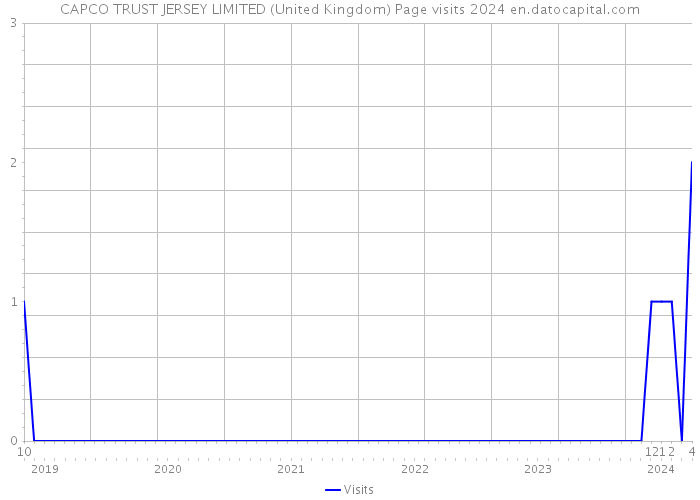 CAPCO TRUST JERSEY LIMITED (United Kingdom) Page visits 2024 