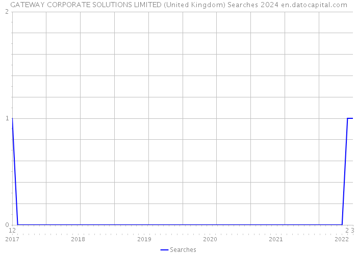 GATEWAY CORPORATE SOLUTIONS LIMITED (United Kingdom) Searches 2024 