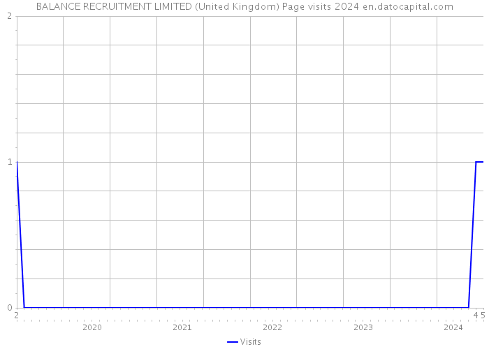 BALANCE RECRUITMENT LIMITED (United Kingdom) Page visits 2024 