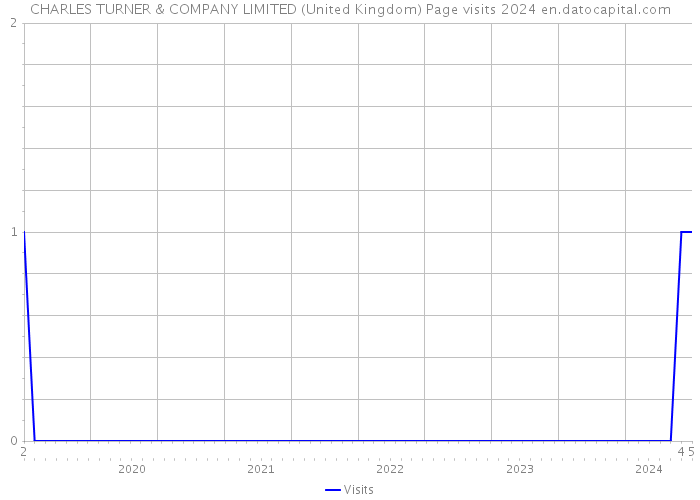 CHARLES TURNER & COMPANY LIMITED (United Kingdom) Page visits 2024 