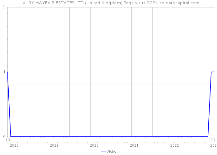 LUXURY MAYFAIR ESTATES LTD (United Kingdom) Page visits 2024 